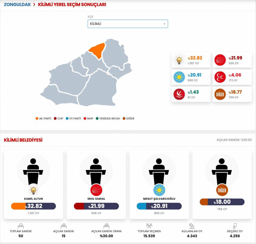 İşte Zonguldak 31 Mart Yerel Seçim Sonuçları! İl ve İlçe Sonuçları... 9